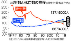 ２０１９年に国内で誕生した日本人の子どもの数が８６万４０００人と、１８９９年の統計開始以来、初めて９０万人を割り込む見通しとなったことが２４日、厚生労働省の人口動態統計（年間推計）で分かった